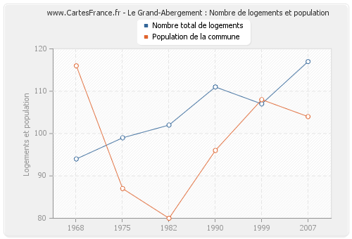 Le Grand-Abergement : Nombre de logements et population